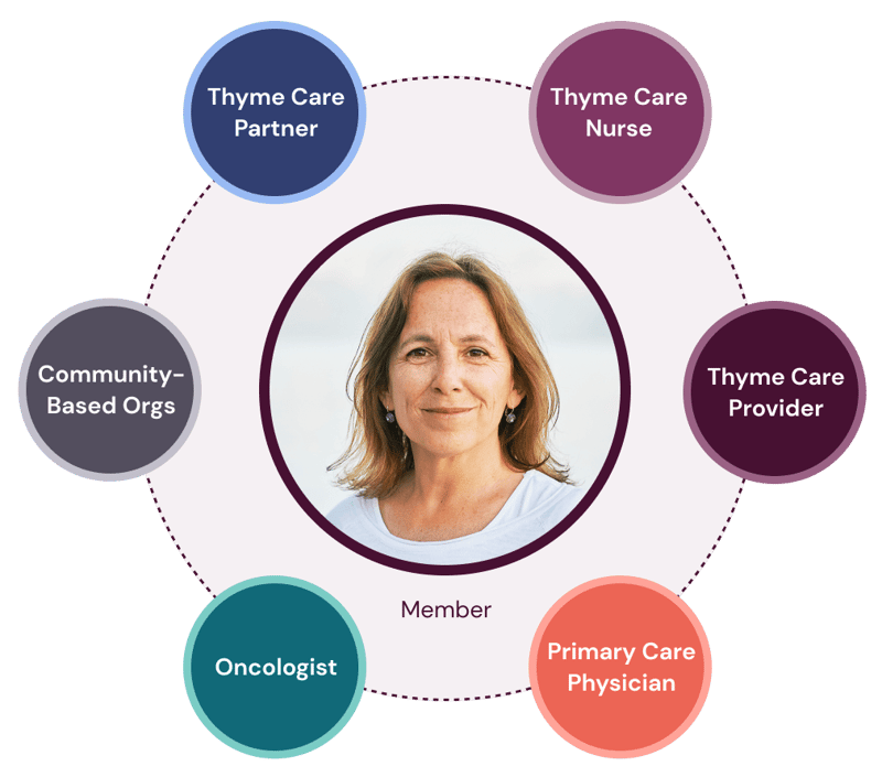 Diagram of a Thyme Care member surrounded by a team consisting of Thyme Care Nurse, Thyme Care Provider, Primary Care Physician, Oncologist, Community-Based Orgs, and Thyme Care Partner