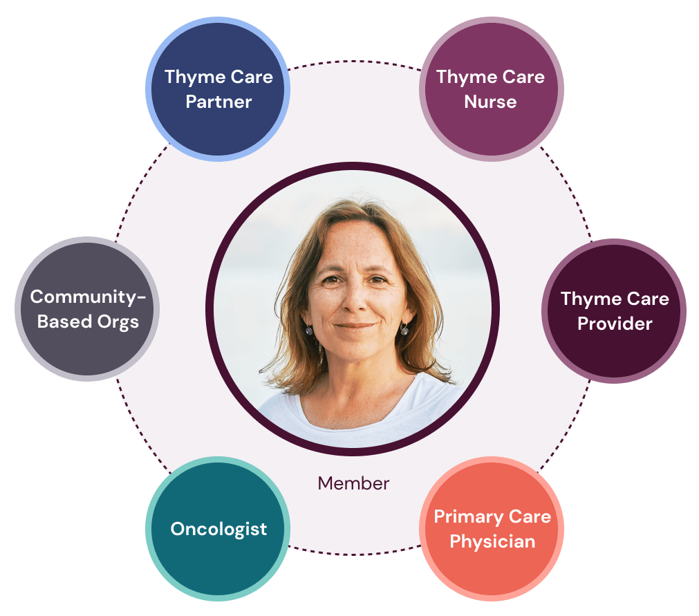Graphic showing the collaborative care a Member experiences around her. Thyme Care Partner, Care Nurse, Care Provider, Primary Care Physician, Oncologist, Community Based Orgs.