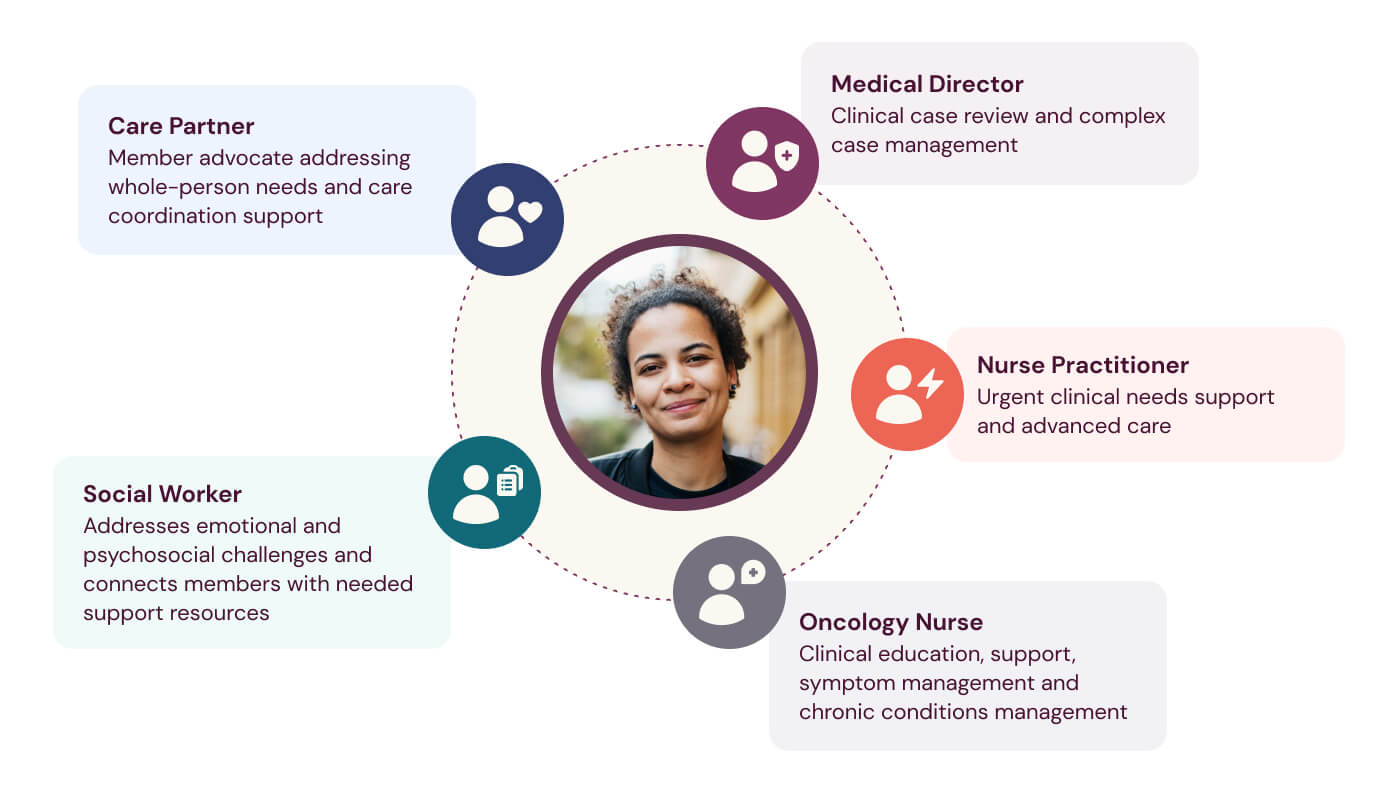 Graphic with smiling female patient in the middle, surrounded by a care team consisting of a medical director, nurse practitioner, oncology nurse, social worker, and care partner.