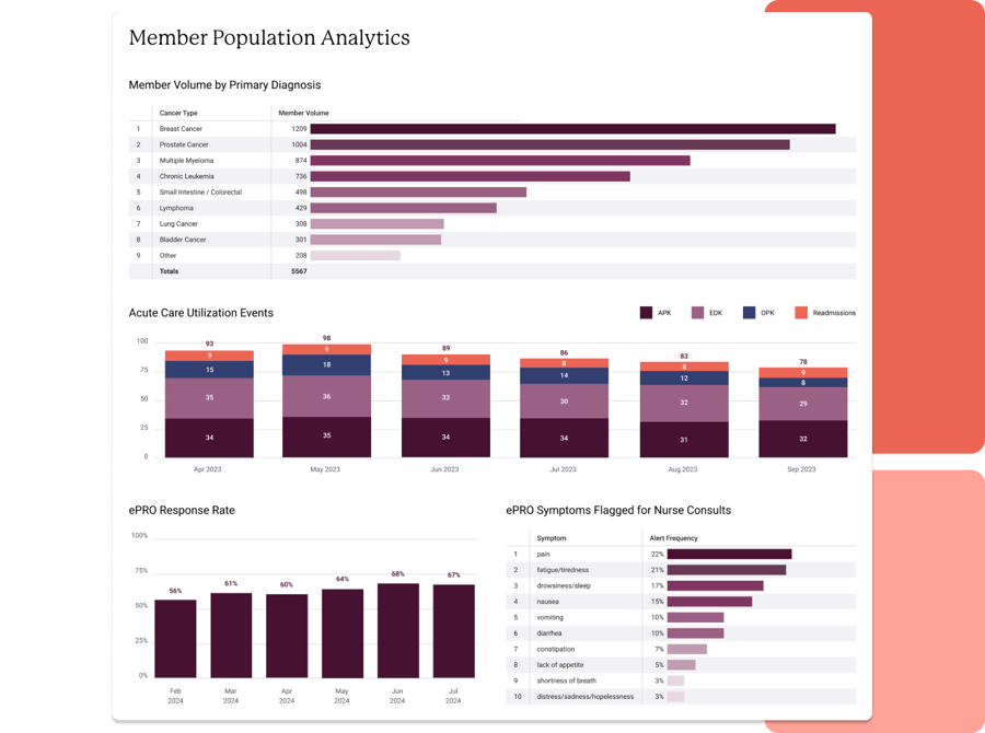 Member Population Analytics with a series of related data points