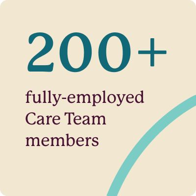 Teal stat that says "200+ fully employed Care Team members" on a beige background with a light teal swoop in the bottom right corner