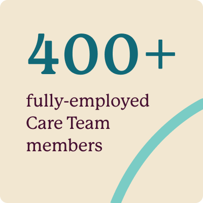 Teal stat that says "400+ fully employed Care Team members" on a beige background with a light teal swoop in the bottom right corner